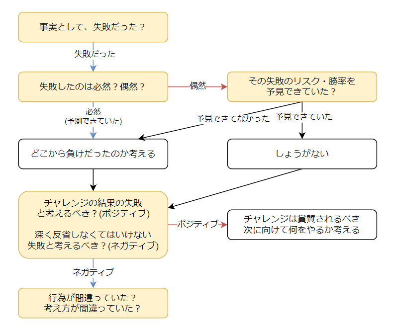 Weseek的 失敗の捉え方