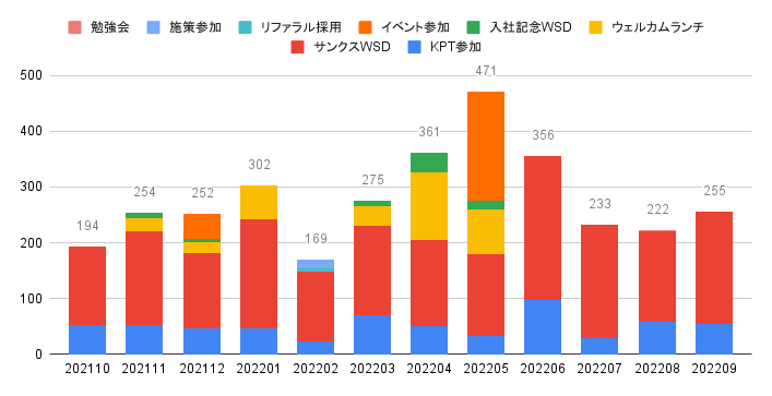 2021/10-2022/09のWSD発行件数