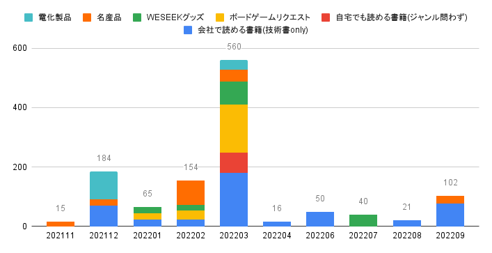 2021/10-2022/09のWSD利用件数