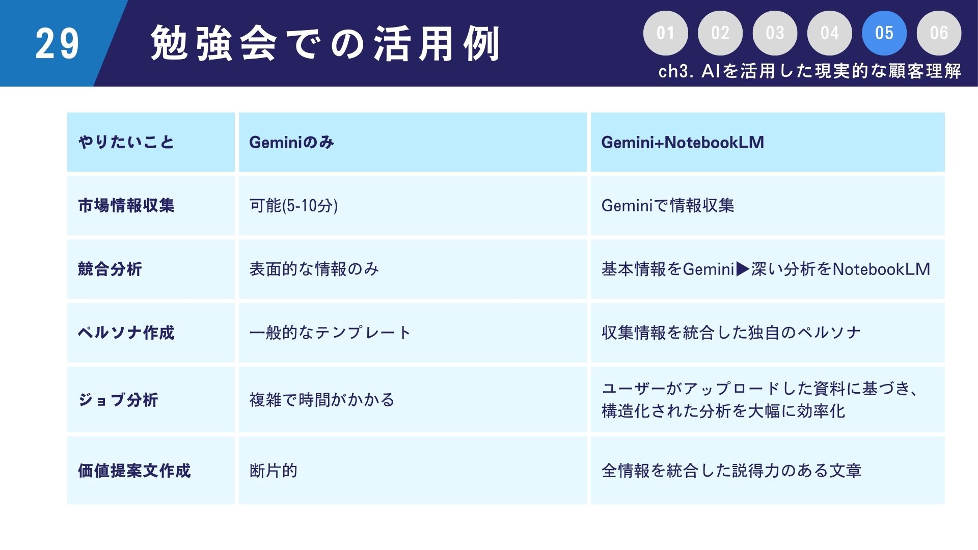 GeminiとNotebookLMの組み合わせ(勉強会資料より)