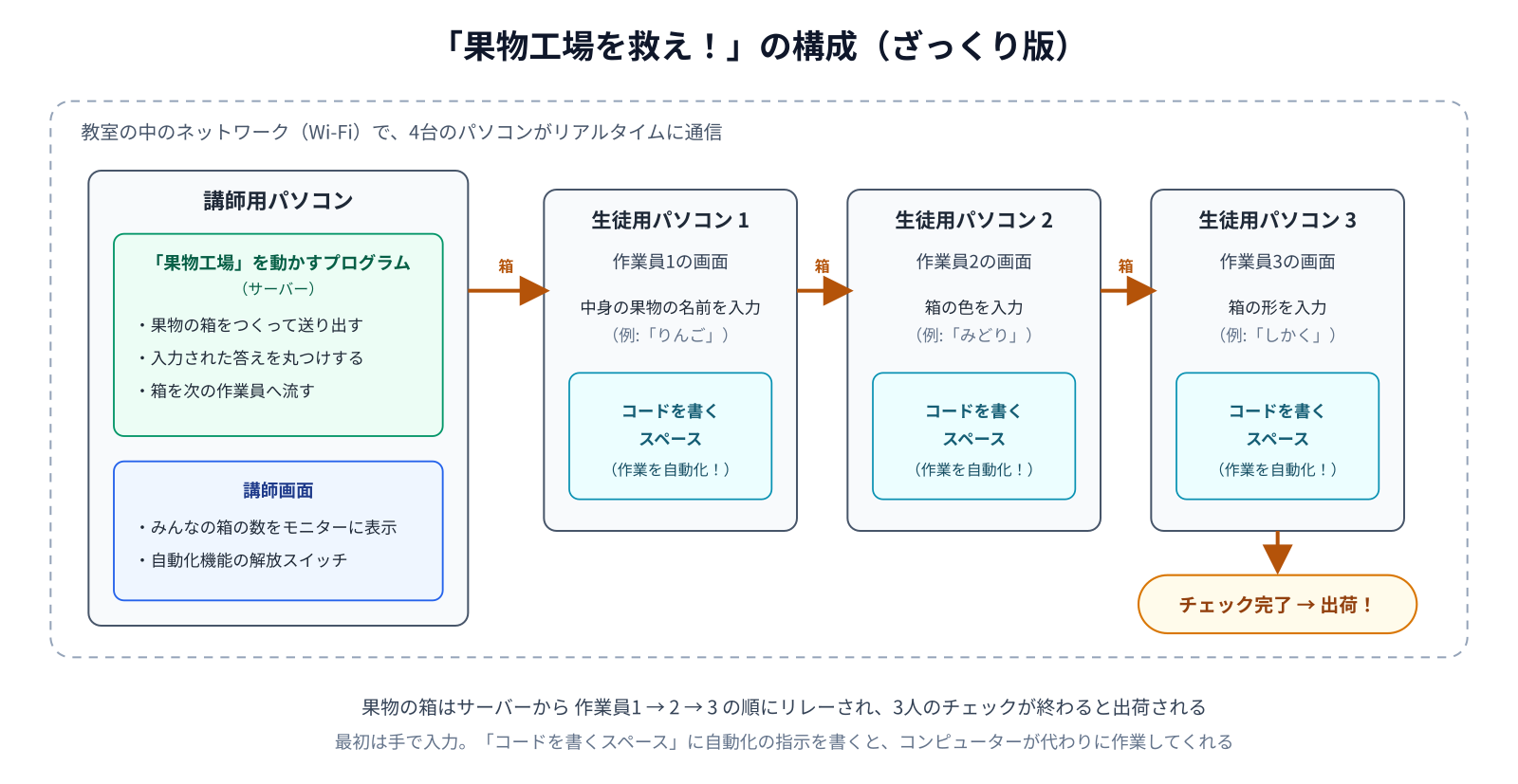 「果物工場を救え！」のざっくり構成図。講師用パソコンのサーバーと生徒用パソコン3台が教室内ネットワークで通信し、果物の箱が作業員1から3へリレーされて出荷される