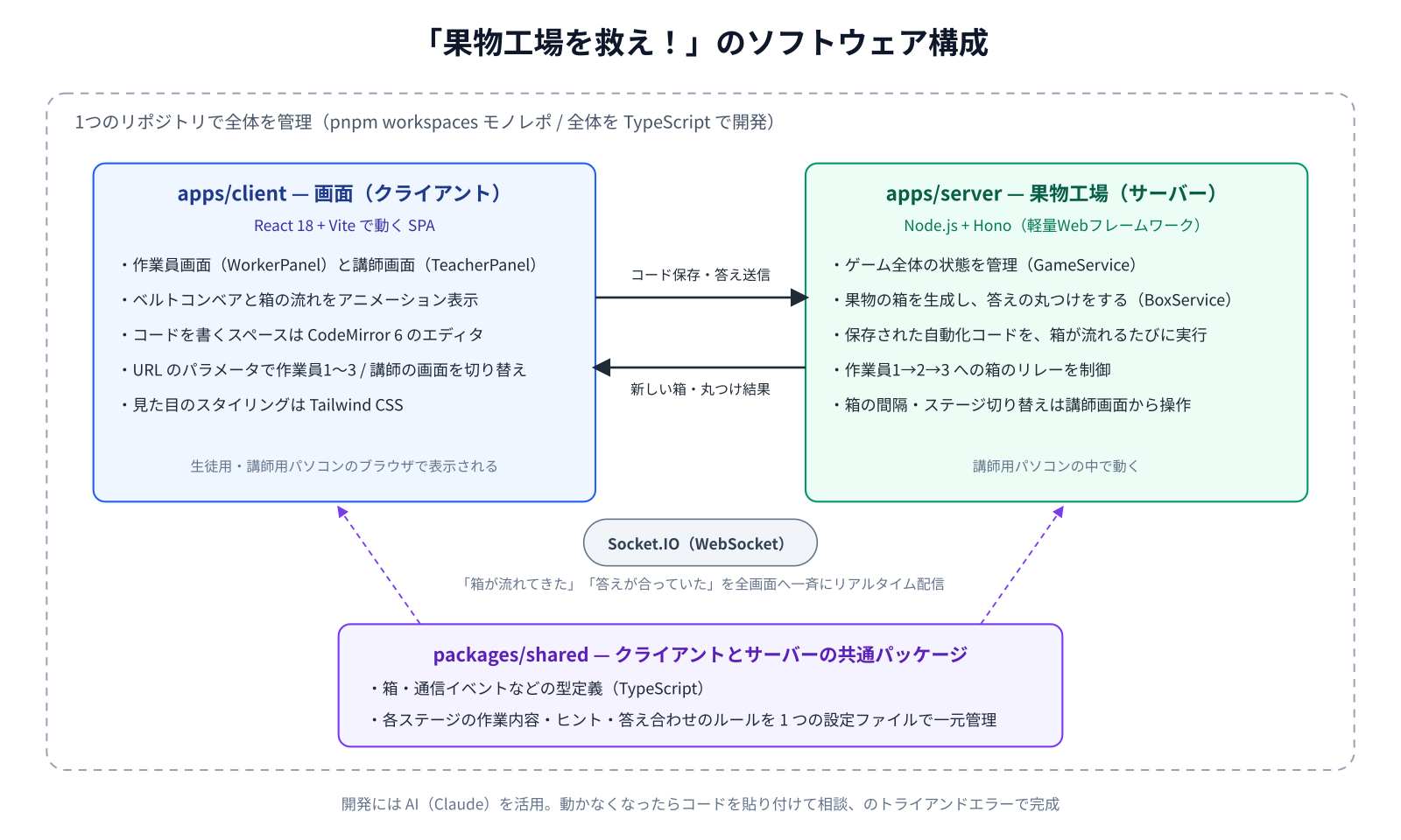 「果物工場を救え！」のソフトウェア構成図。pnpmモノレポの中にReact製クライアント、Hono製サーバー、共通パッケージがあり、Socket.IOでリアルタイム通信する