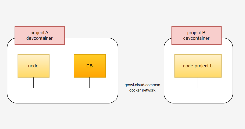 複数のdevcontainerを連結して開発できるようにした話